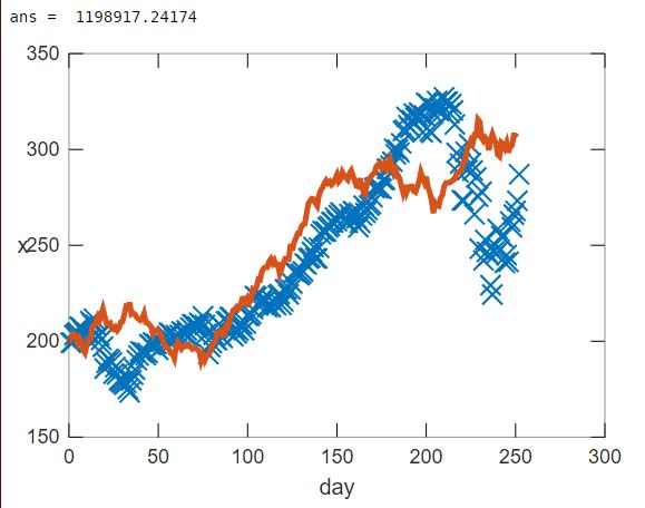 [AAPL]the mean of all 15 simulations (orange) plotted against real-world data (blue)