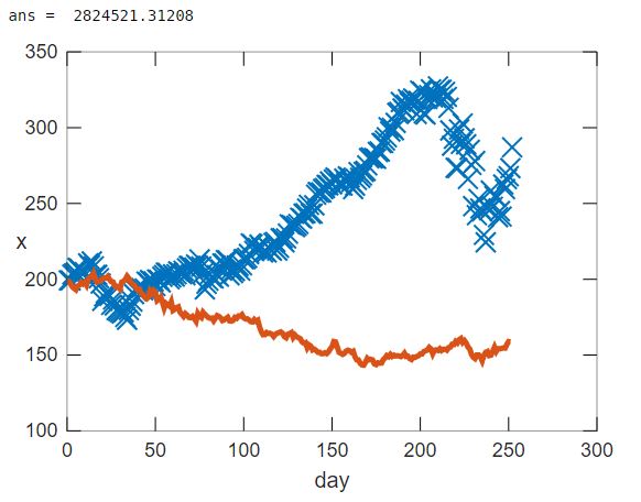 [AAPL] the mean of all 15 simulations (orange) plotted against real-world data (blue)