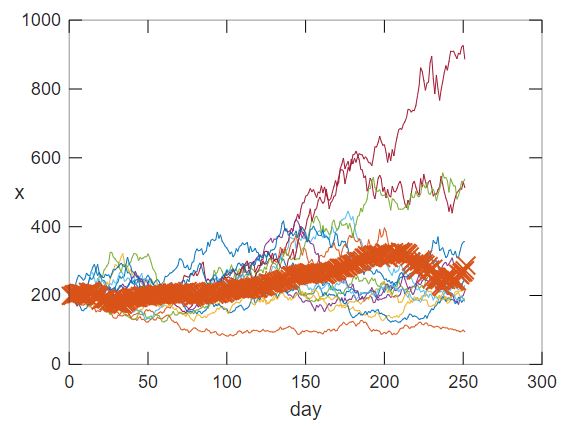 [AAPL]15 simulations plotted against real-world data (orange x's)