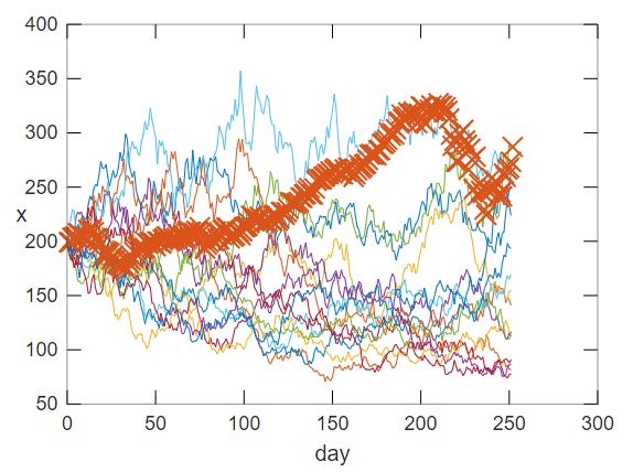 [AAPL, p=.477] 15 simulations plotted against real-world data (orange x's)