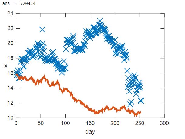 [AMTB] the mean of all 15 simulations (orange) plotted against real-world data (blue)