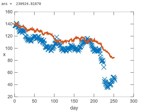 [FRAK]the mean of all 15 simulations (orange) plotted against real-world data (blue)