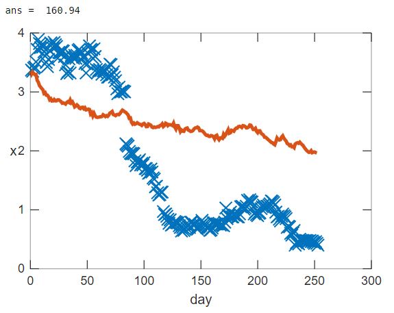 [REED]the mean of all 15 simulations (orange) plotted against real-world data (blue)