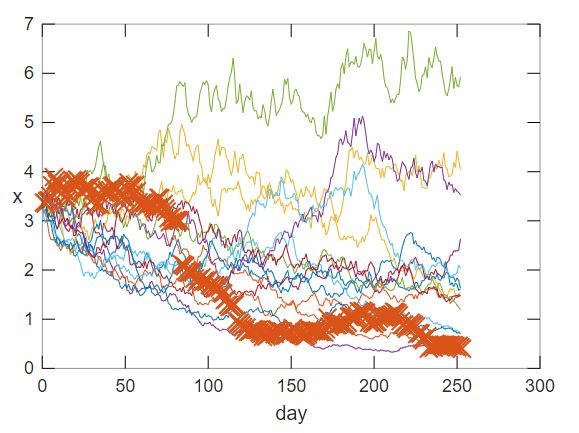 [REED]15 simulations plotted against real-world data (orange x's)