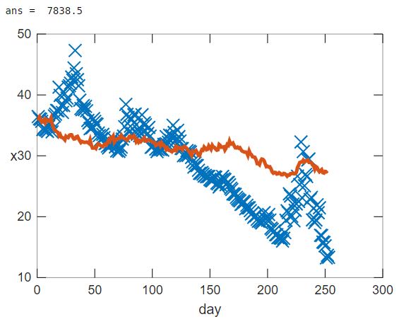 [SQQQ] the mean of all 15 simulations (orange) plotted against real-world data (blue)