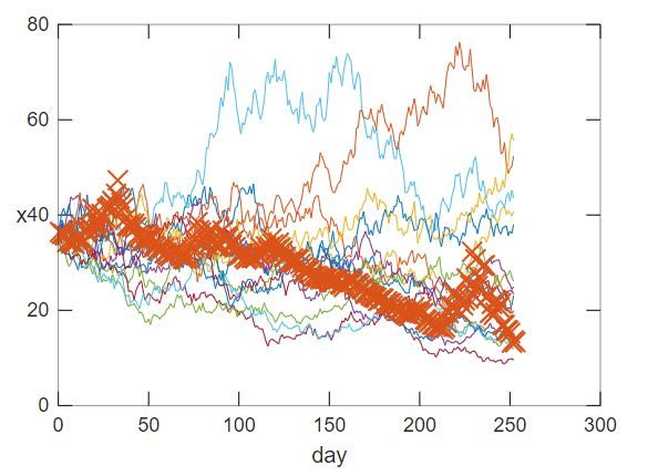 [SQQQ]15 simulations plotted against real-world data (orange x's)